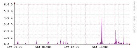 [Interfaces]: Bit rates