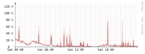 [Interfaces]: Packet rates
