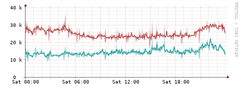 [Interfaces]: Packet rates