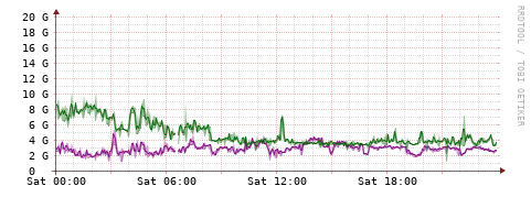 [Interfaces]: Bit rates