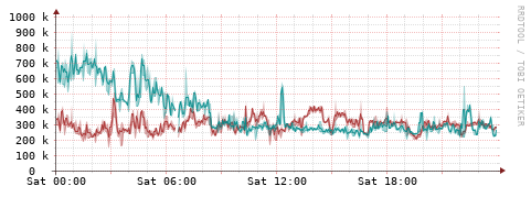 [Interfaces]: Packet rates