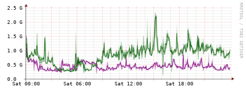 [Interfaces]: Bit rates