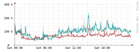 [Interfaces]: Packet rates