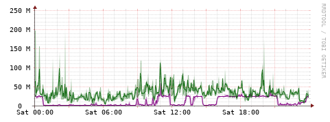 [Interfaces]: Bit rates