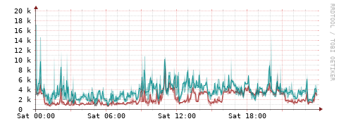 [Interfaces]: Packet rates
