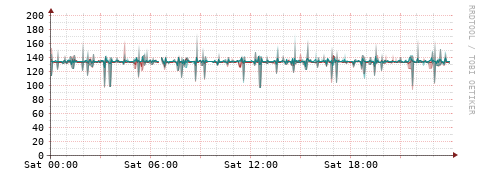 [Interfaces]: Packet rates