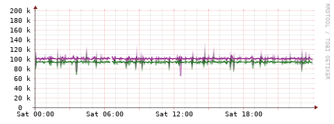 [Interfaces]: Bit rates