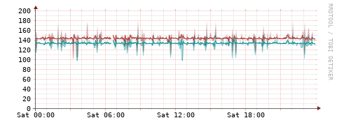[Interfaces]: Packet rates