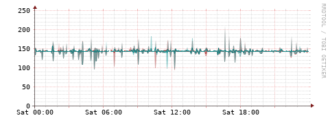 [Interfaces]: Packet rates