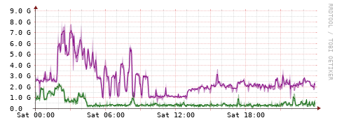 [Interfaces]: Bit rates