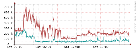 [Interfaces]: Packet rates