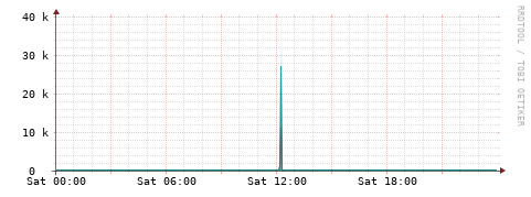 [Interfaces]: Packet rates