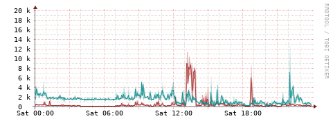 [Interfaces]: Packet rates