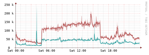 [Interfaces]: Packet rates