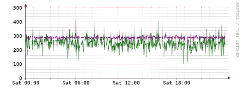 [Interfaces]: Bit rates
