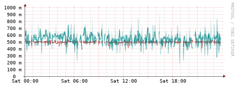 [Interfaces]: Packet rates