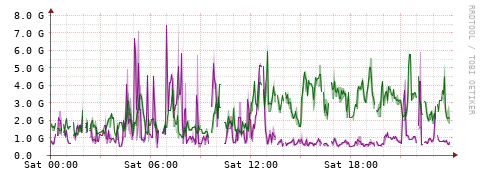[Interfaces]: Bit rates