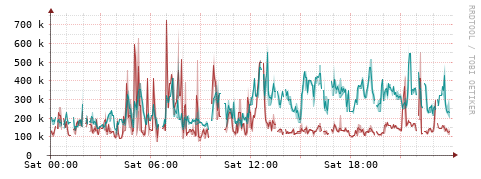 [Interfaces]: Packet rates