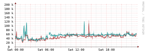 [Interfaces]: Packet rates