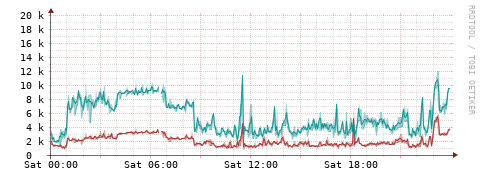 [Interfaces]: Packet rates