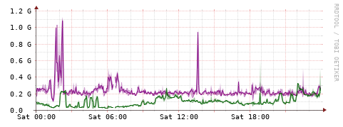 [Interfaces]: Bit rates