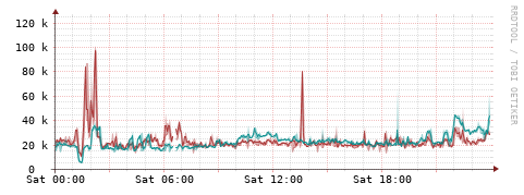[Interfaces]: Packet rates