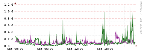 [Interfaces]: Bit rates