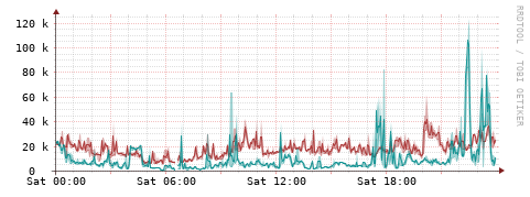 [Interfaces]: Packet rates