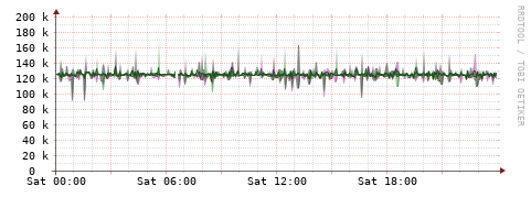 [Interfaces]: Bit rates
