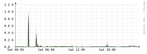 [Interfaces]: Bit rates