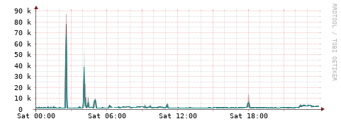 [Interfaces]: Packet rates