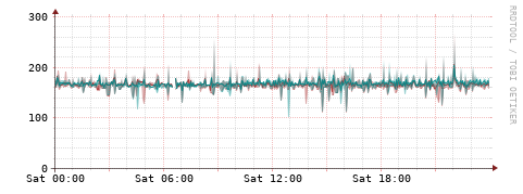 [Interfaces]: Packet rates