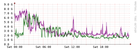 [Interfaces]: Bit rates