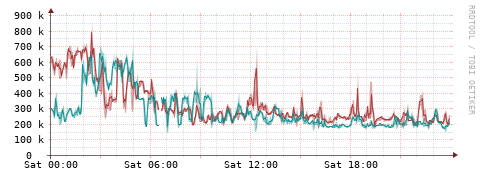 [Interfaces]: Packet rates