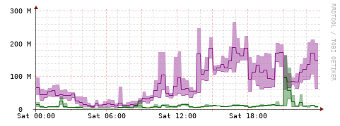 [Interfaces]: Bit rates