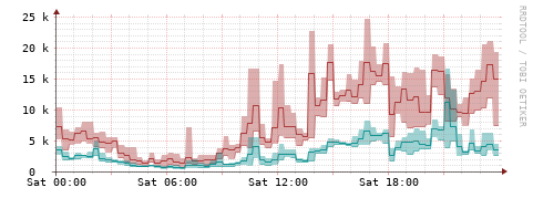 [Interfaces]: Packet rates