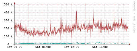 [Interfaces]: Packet rates