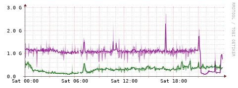 [Interfaces]: Bit rates