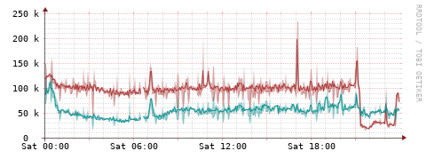 [Interfaces]: Packet rates