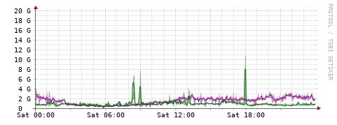 [Interfaces]: Bit rates
