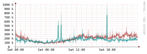[Interfaces]: Packet rates