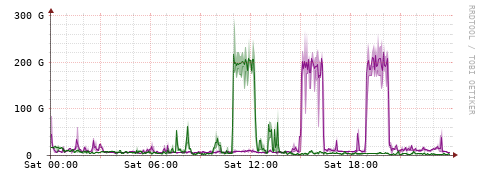[Interfaces]: Bit rates