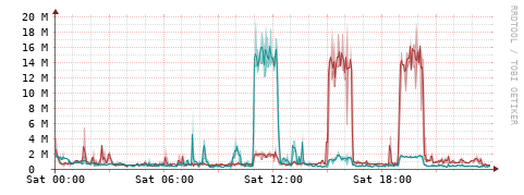[Interfaces]: Packet rates