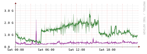 [Interfaces]: Bit rates
