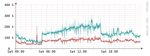 [Interfaces]: Packet rates