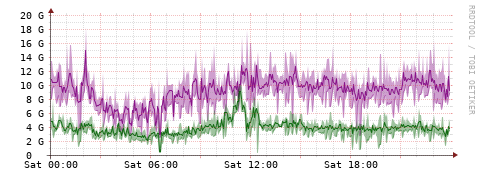 [Interfaces]: Bit rates