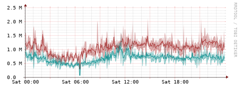 [Interfaces]: Packet rates