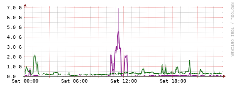 [Interfaces]: Bit rates