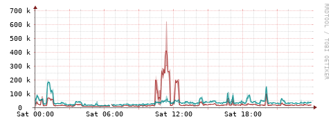 [Interfaces]: Packet rates