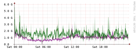 [Interfaces]: Bit rates